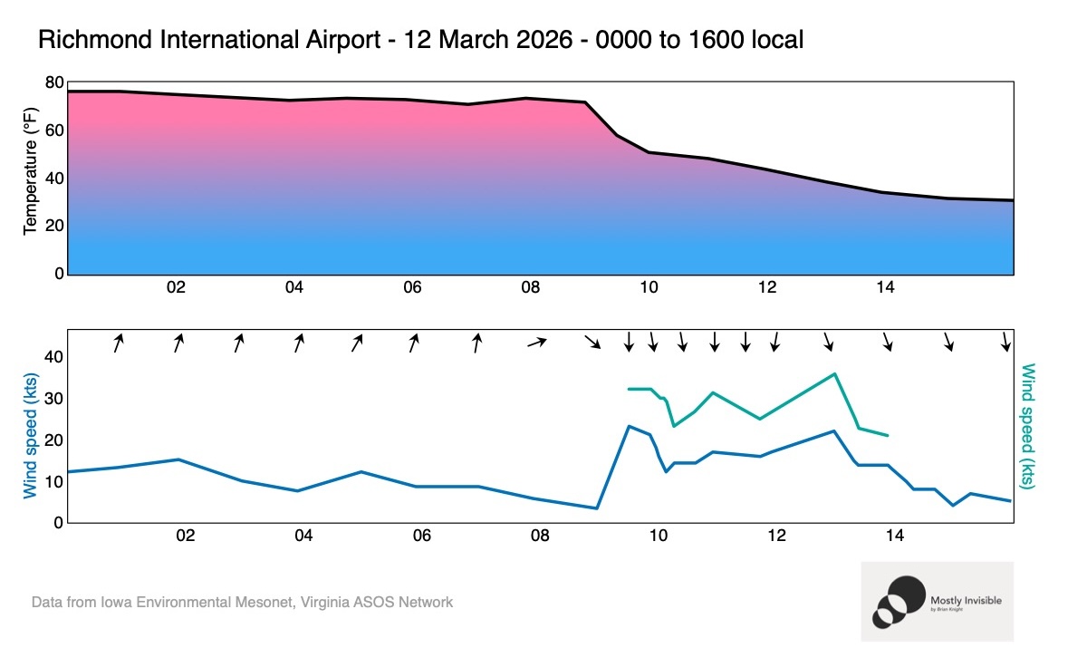 RIC Meteogram
